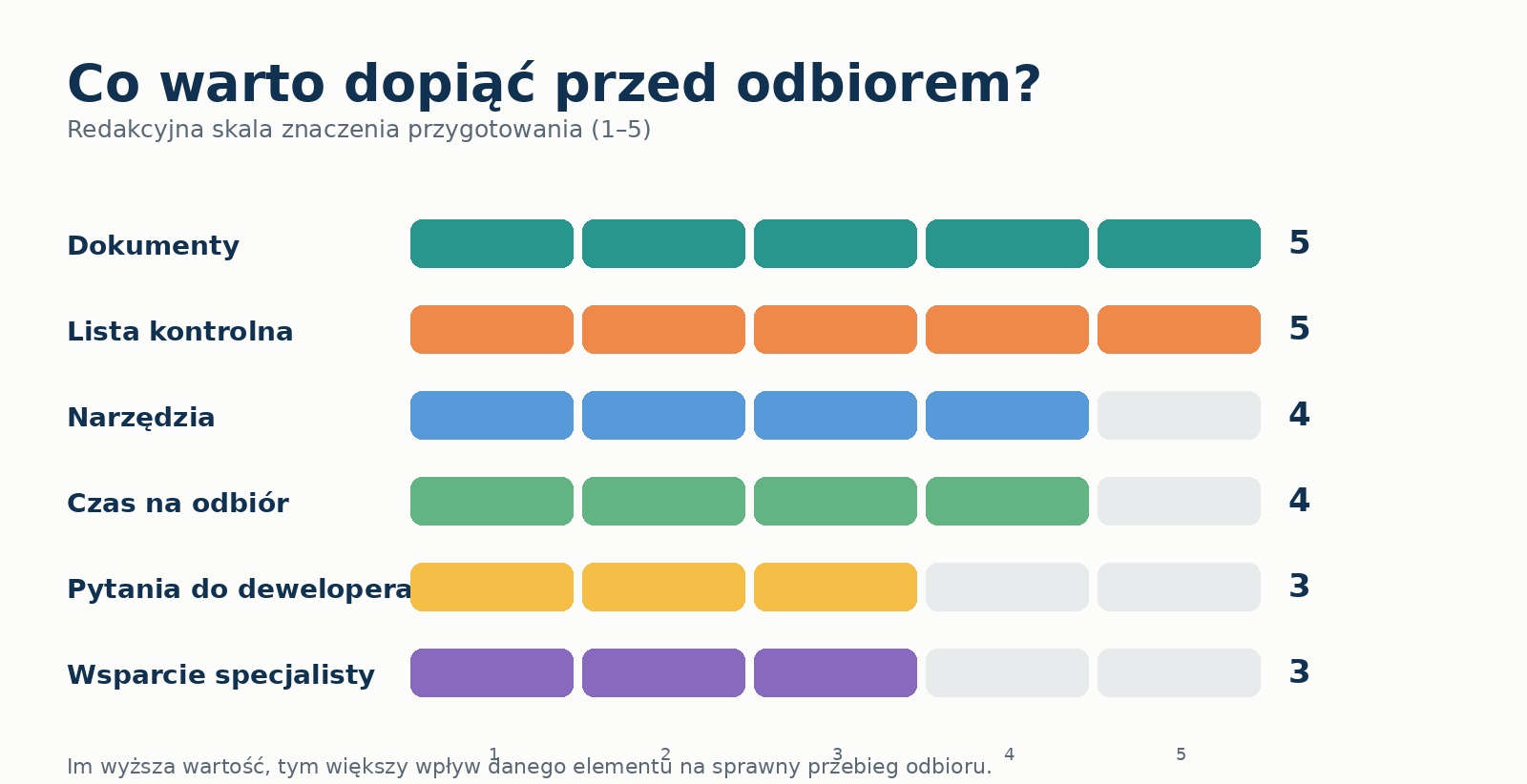Priorytet kontroli typowych usterek podczas odbioru